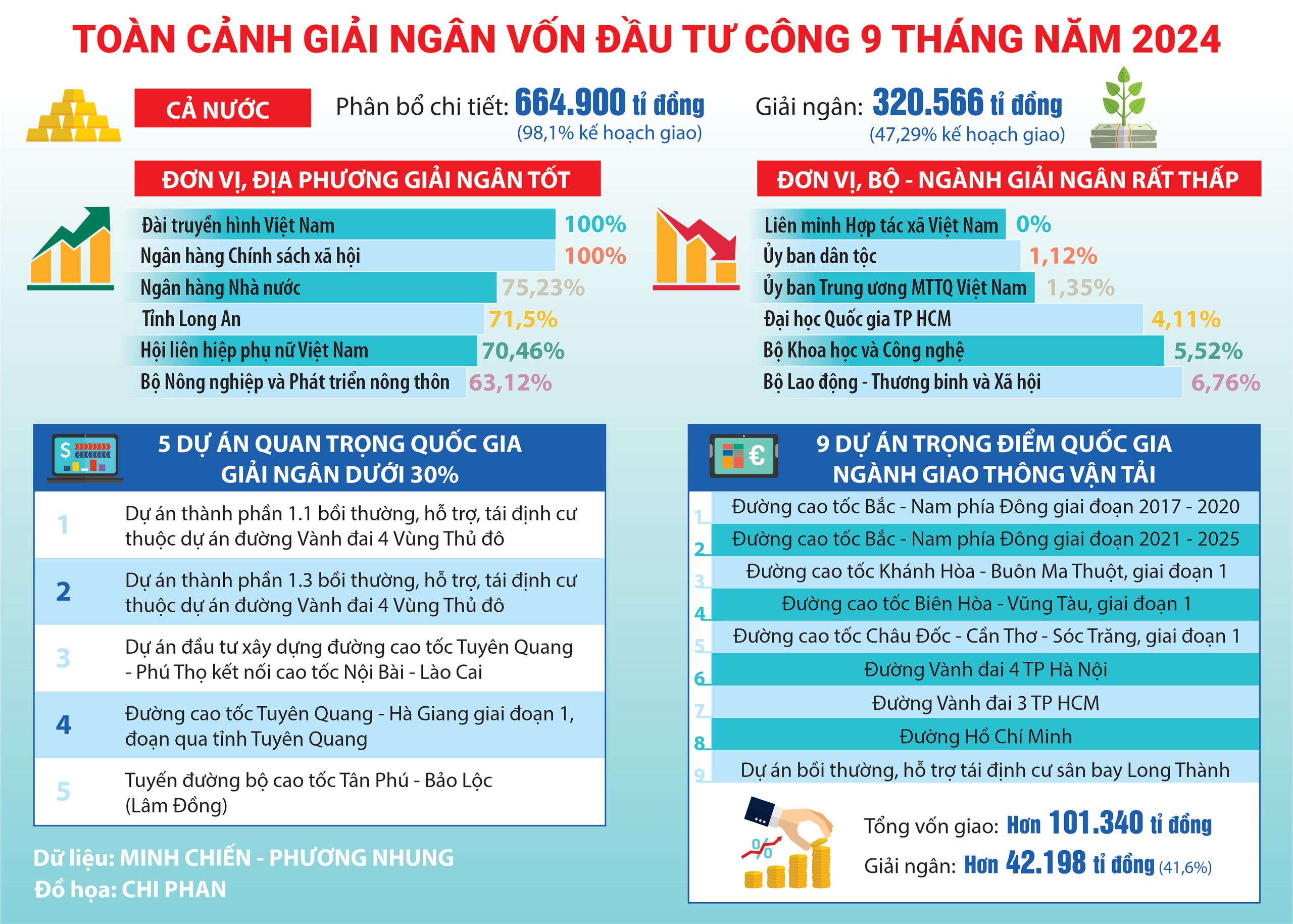 Tăng tốc giải ng&acirc;n vốn đầu tư c&ocirc;ng- Ảnh 1.