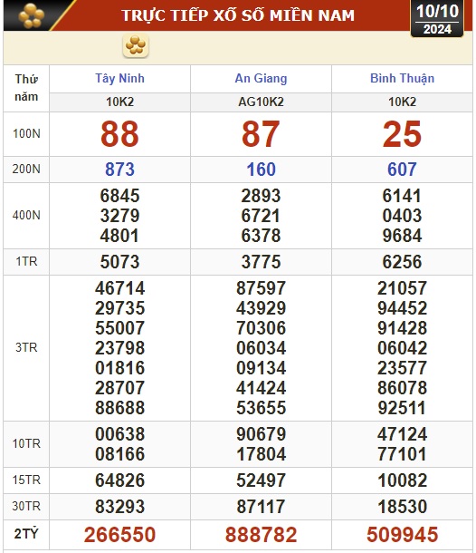 Kết quả xổ số h&ocirc;m nay, 10-10: T&acirc;y Ninh, An Giang, B&igrave;nh Thuận, B&igrave;nh Định, H&agrave; Nội...- Ảnh 1.
