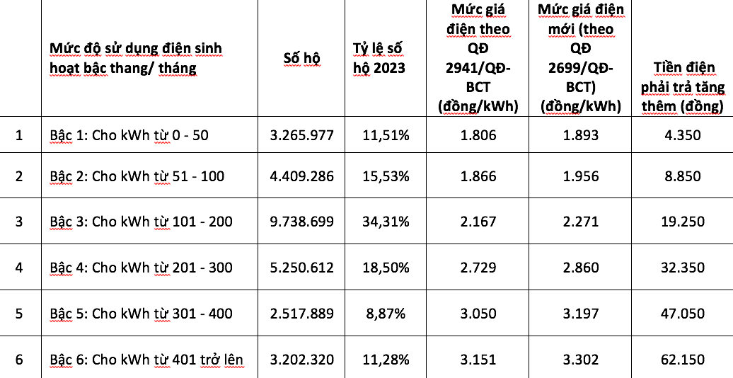 Gi&aacute; điện tăng 4,8%, hộ d&ugrave;ng điện n&agrave;o phải trả th&ecirc;m tiền nhiều nhất?- Ảnh 1.
