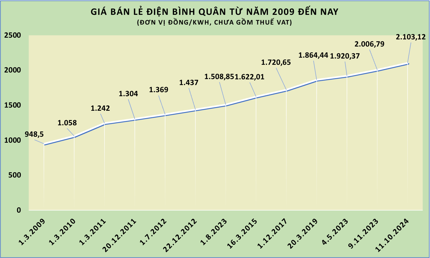 Gi&aacute; điện tăng 4,8%, hộ d&ugrave;ng điện n&agrave;o phải trả th&ecirc;m tiền nhiều nhất?- Ảnh 2.