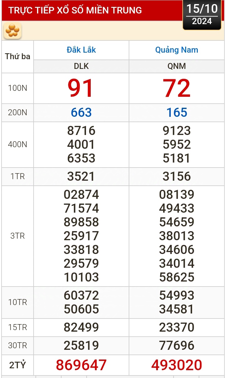 Kết quả xổ số h&ocirc;m nay, 15-10: Bến Tre, Vũng T&agrave;u, Bạc Li&ecirc;u, Đắk Lắk, Quảng Nam...- Ảnh 2.