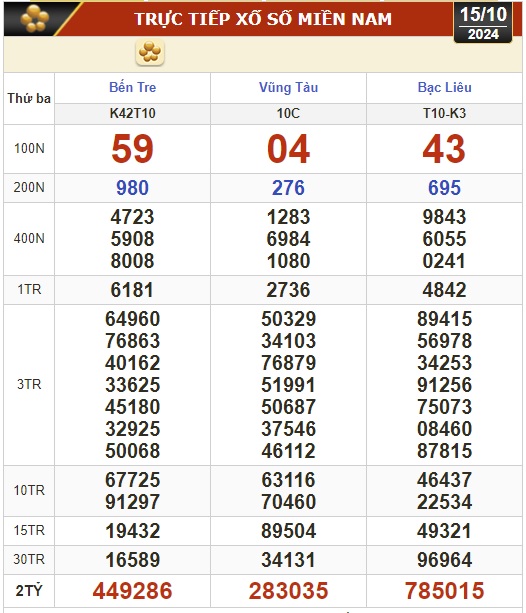 Kết quả xổ số h&ocirc;m nay, 15-10: Bến Tre, Vũng T&agrave;u, Bạc Li&ecirc;u, Đắk Lắk, Quảng Nam...- Ảnh 1.