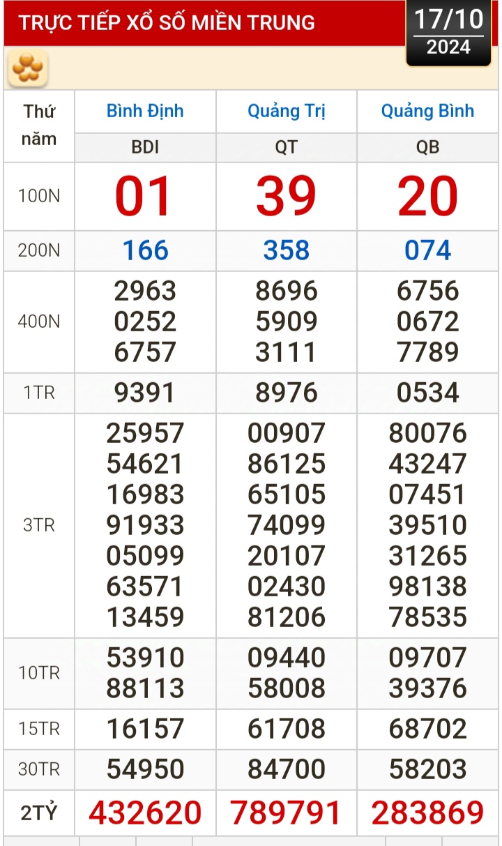 Kết quả xổ số h&ocirc;m nay, 17-10: T&acirc;y Ninh, An Giang, B&igrave;nh Thuận, B&igrave;nh Định, H&agrave; Nội...- Ảnh 2.