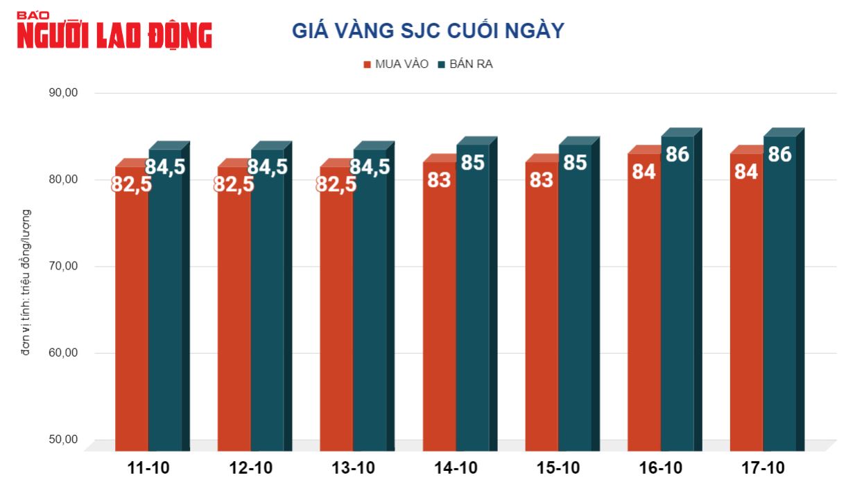 Gi&aacute; v&agrave;ng h&ocirc;m nay, 18-10: Lao l&ecirc;n lập kỷ lục mới- Ảnh 2.