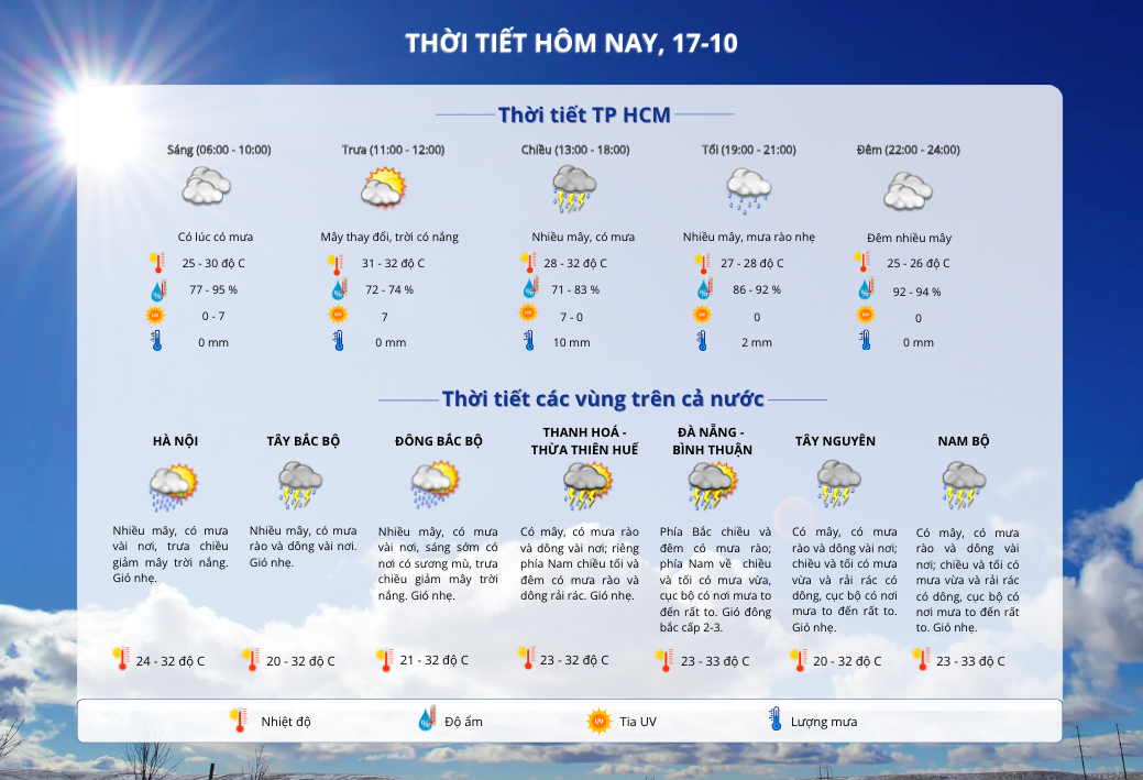 Thời tiết TP HCM h&ocirc;m nay, 17-10: C&oacute; mưa d&ocirc;ng về chiều tối- Ảnh 2.
