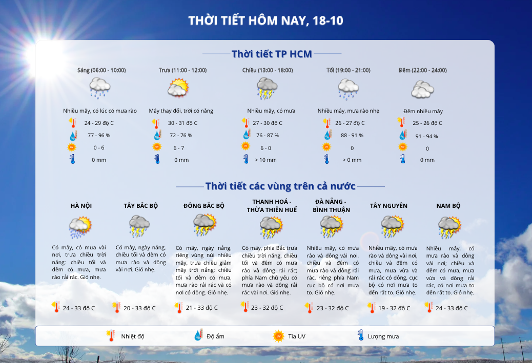 Thời tiết TP HCM h&ocirc;m nay, 18-10: C&oacute; mưa kết hợp triều cường, nguy cơ g&acirc;y ngập nhiều nơi- Ảnh 2.