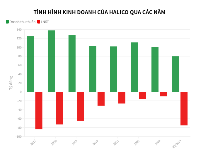 Chủ h&atilde;ng rượu Vodka H&agrave; Nội k&eacute;o d&agrave;i chuỗi thua lỗ từ 2017 đến nay, v&igrave; sao?- Ảnh 1.
