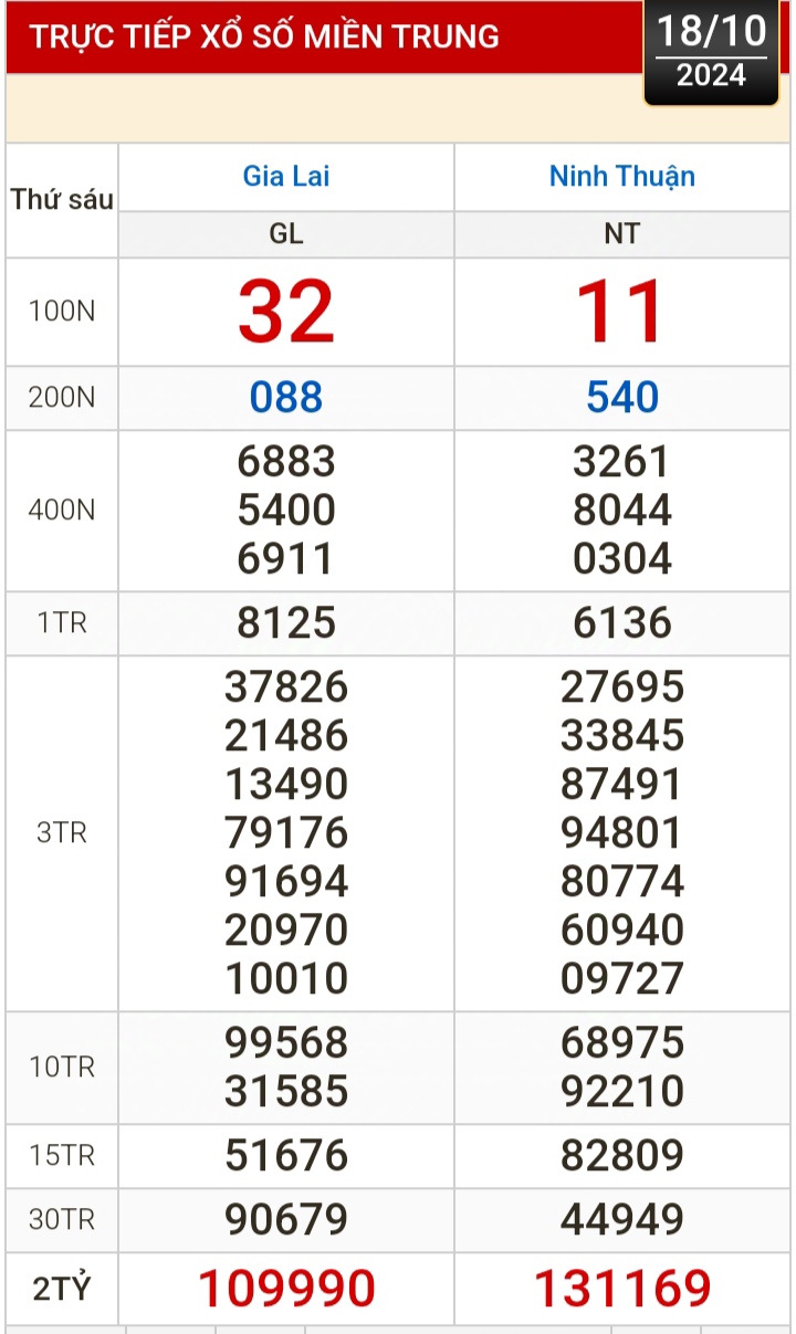 Kết quả xổ số h&ocirc;m nay, 18-10: Vĩnh Long, B&igrave;nh Dương, Tr&agrave; Vinh, Ninh Thuận, Hải Ph&ograve;ng...- Ảnh 2.