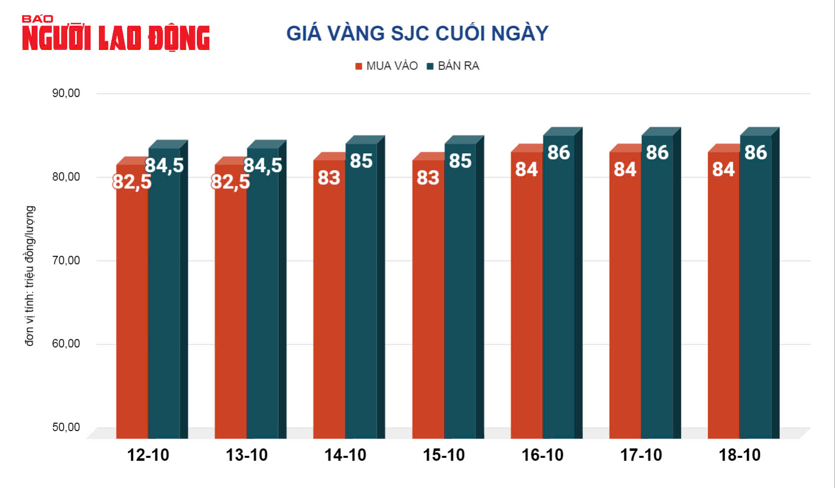 Gi&aacute; v&agrave;ng h&ocirc;m nay, 19-10: Tăng dữ dội, lập kỷ lục mới- Ảnh 2.