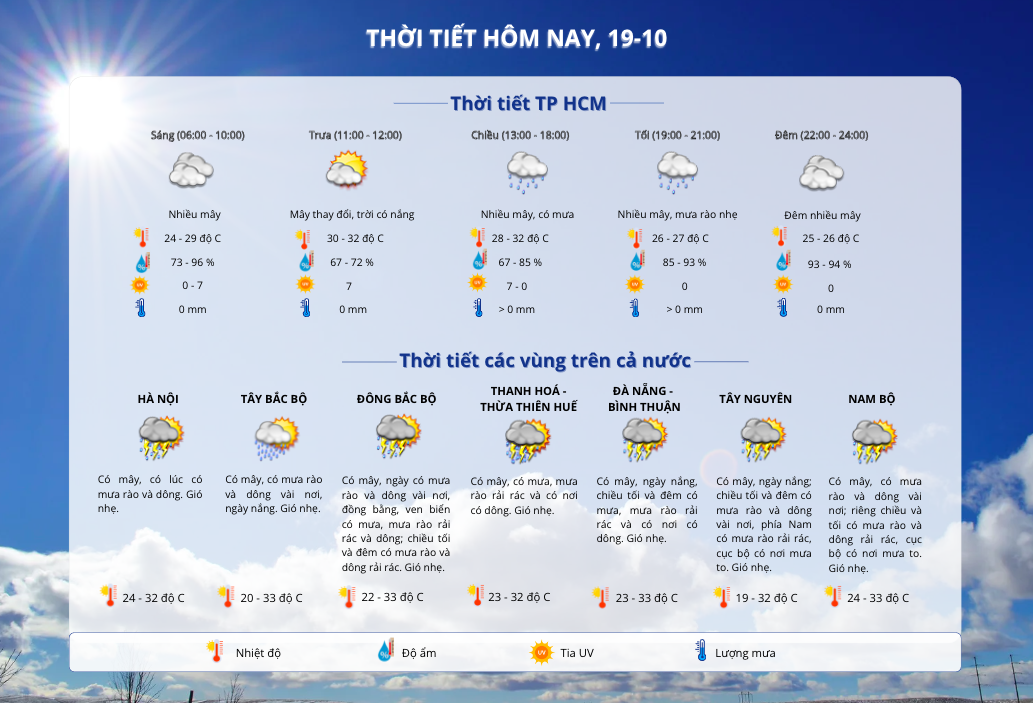 Thời tiết TP HCM h&ocirc;m nay, 19-10: Ng&agrave;y nắng gi&aacute;n đoạn, mưa về chiều v&agrave; tối- Ảnh 2.