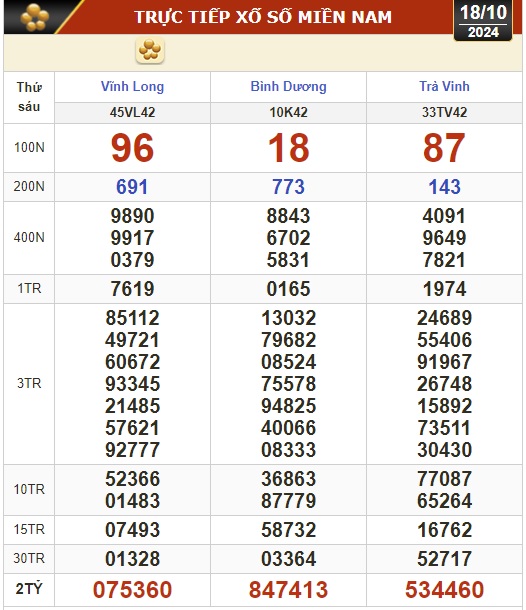 Kết quả xổ số h&ocirc;m nay, 18-10: Vĩnh Long, B&igrave;nh Dương, Tr&agrave; Vinh, Ninh Thuận, Hải Ph&ograve;ng...- Ảnh 1.
