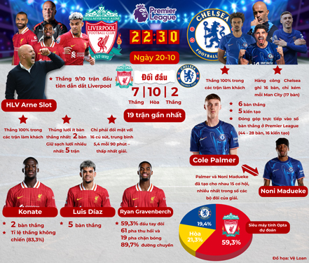 Những thông tin đáng chú ý trước đại chiến Liverpool - Chelsea Nội dung: TRẦN ĐOÀN; ảnh: REUTERS, đồ họa: VỆ LOAN