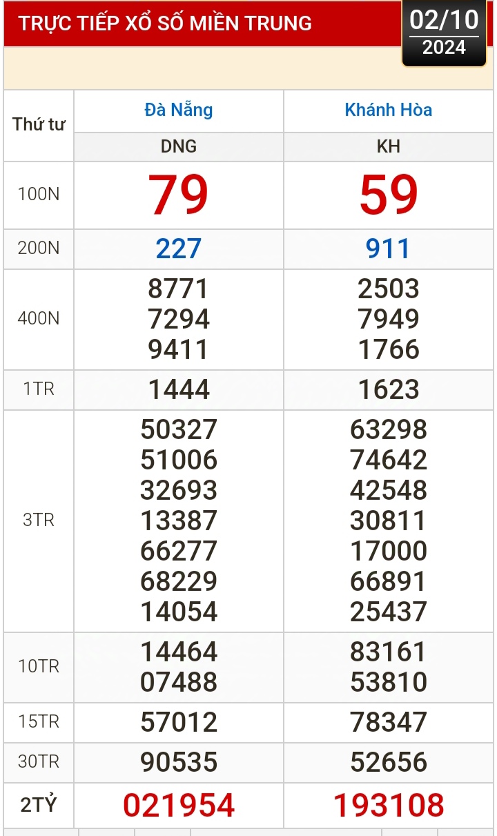 Kết quả xổ số h&ocirc;m nay, 2-10: Đồng Nai, Cần Thơ, S&oacute;c Trăng, Đ&agrave; Nẵng, Kh&aacute;nh H&ograve;a...- Ảnh 2.