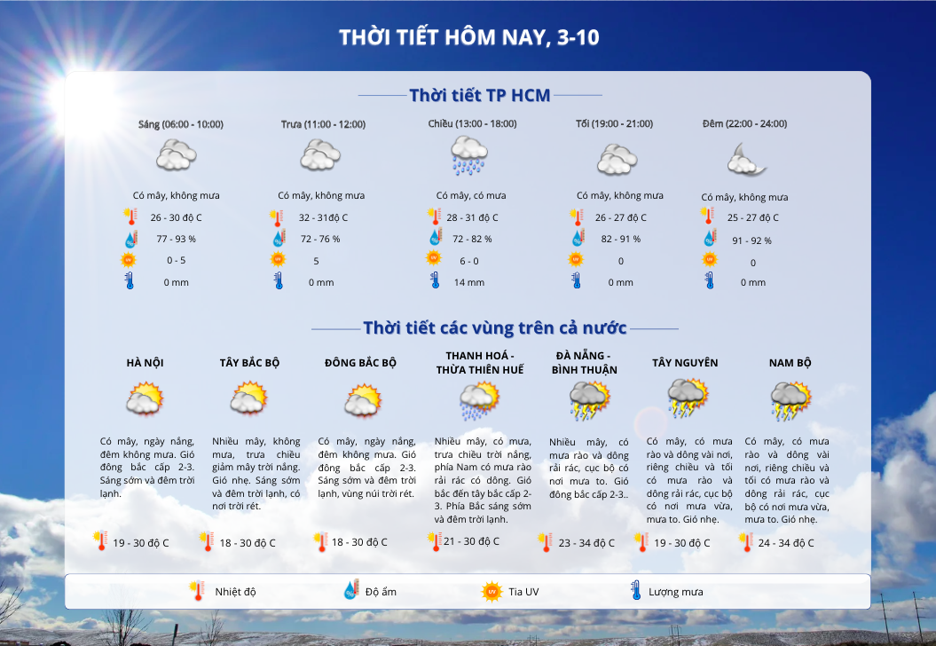 Thời tiết TP HCM h&ocirc;m nay, 3-10: C&oacute; mưa diện rộng, chỉ số tia UV ở mức g&acirc;y hại cao- Ảnh 2.