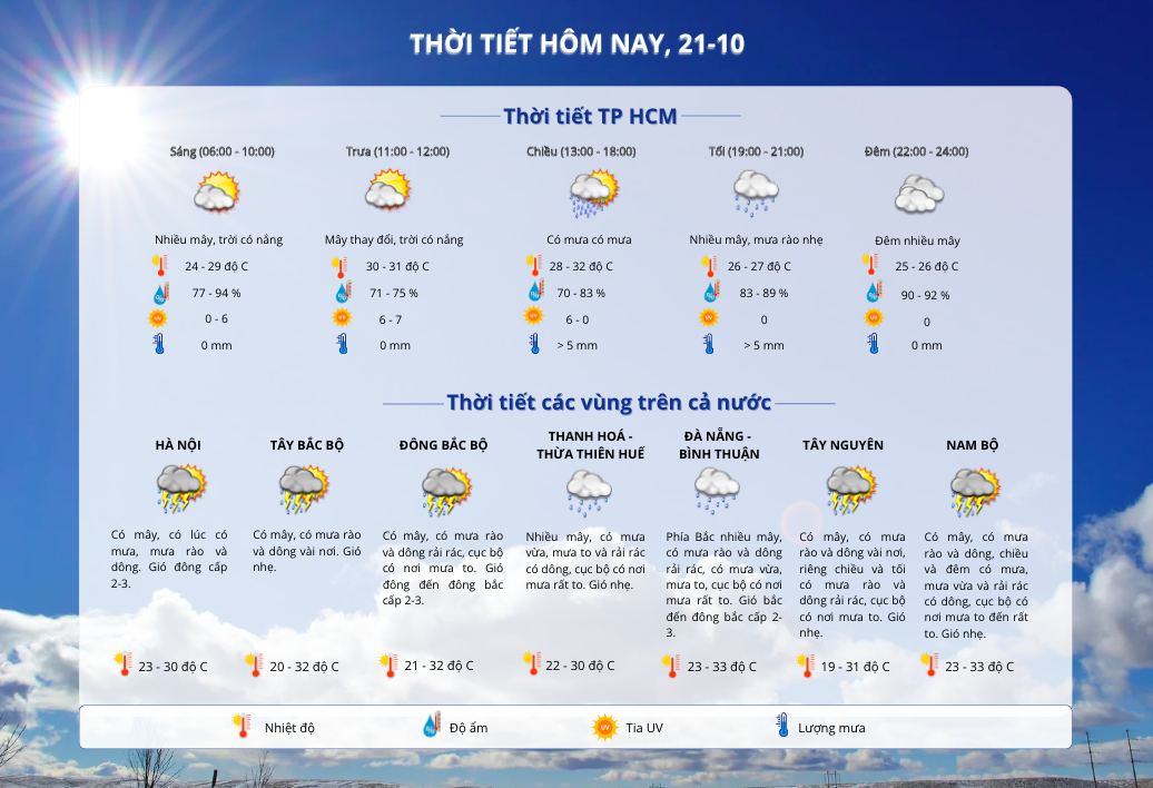 Thời tiết TP HCM hôm nay, 21-10: Tiếp tục mưa dông về chiều tối- Ảnh 2.