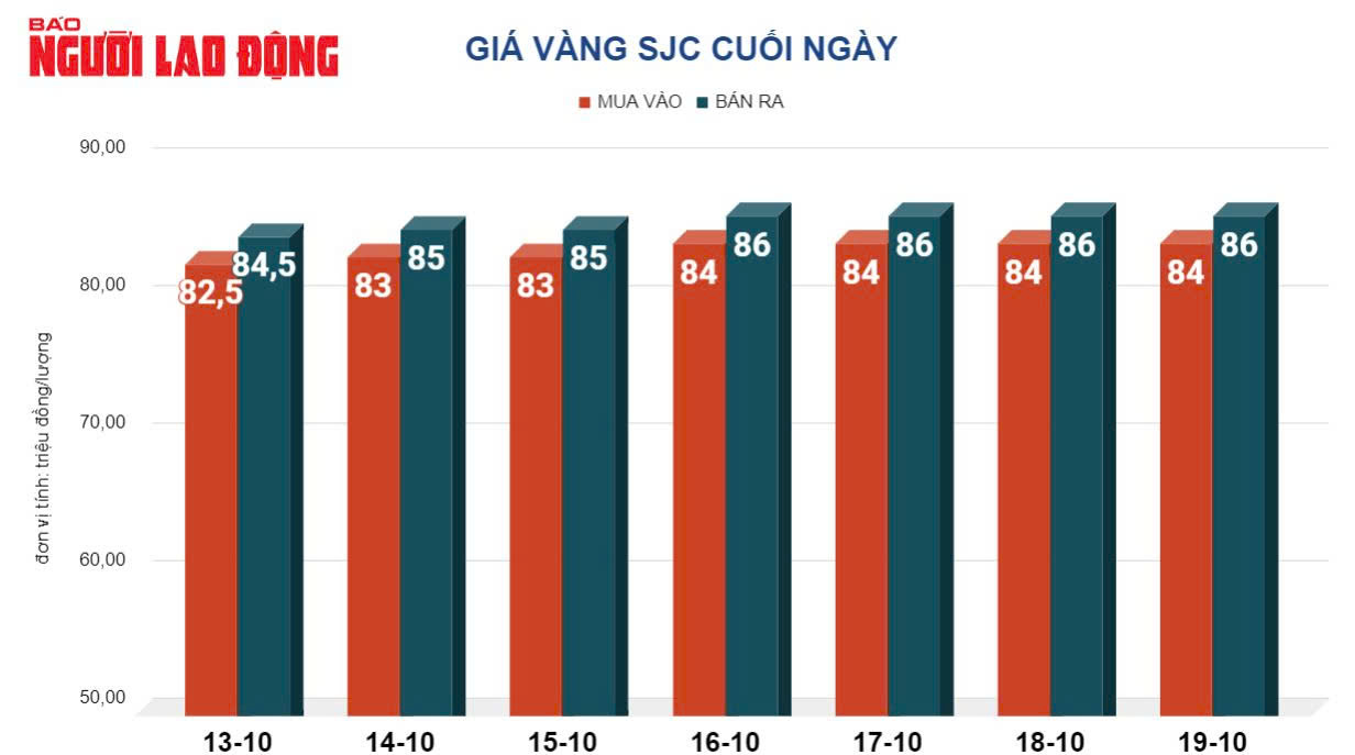 Gi&aacute; v&agrave;ng h&ocirc;m nay 20-10: X&ocirc; đổ mọi kỷ lục, gi&aacute; v&agrave;ng tuần sau tăng hay giảm?- Ảnh 2.