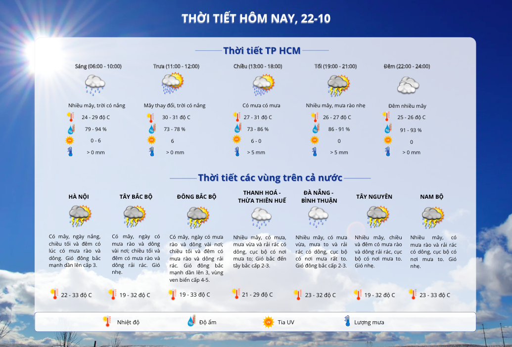 Thời tiết TP HCM hôm nay, 22-10: Có mưa kèm theo sấm sét nhiều vào chiều tối- Ảnh 3.