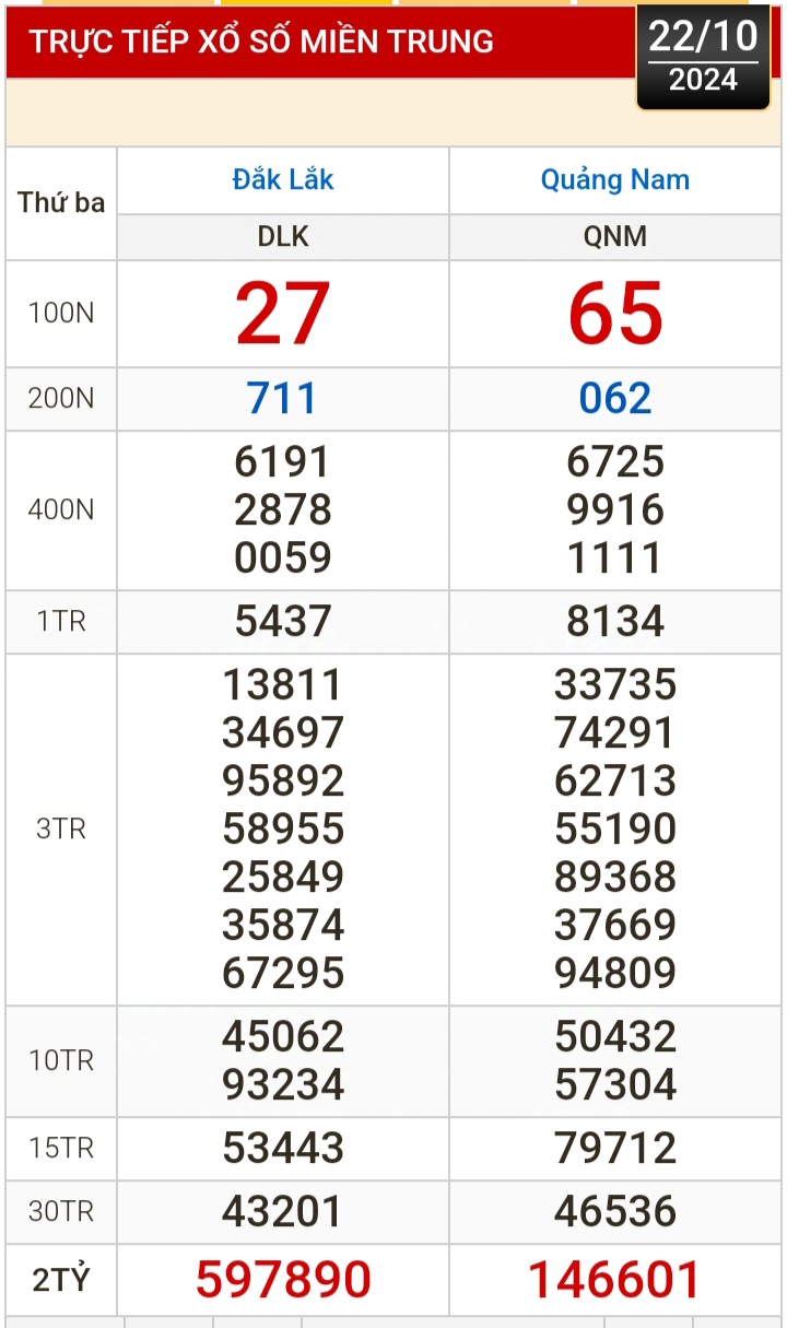 Kết quả xổ số h&ocirc;m nay, 22-10: Bến Tre, Vũng T&agrave;u, Bạc Li&ecirc;u, Đắk Lắk, Quảng Nam...- Ảnh 2.