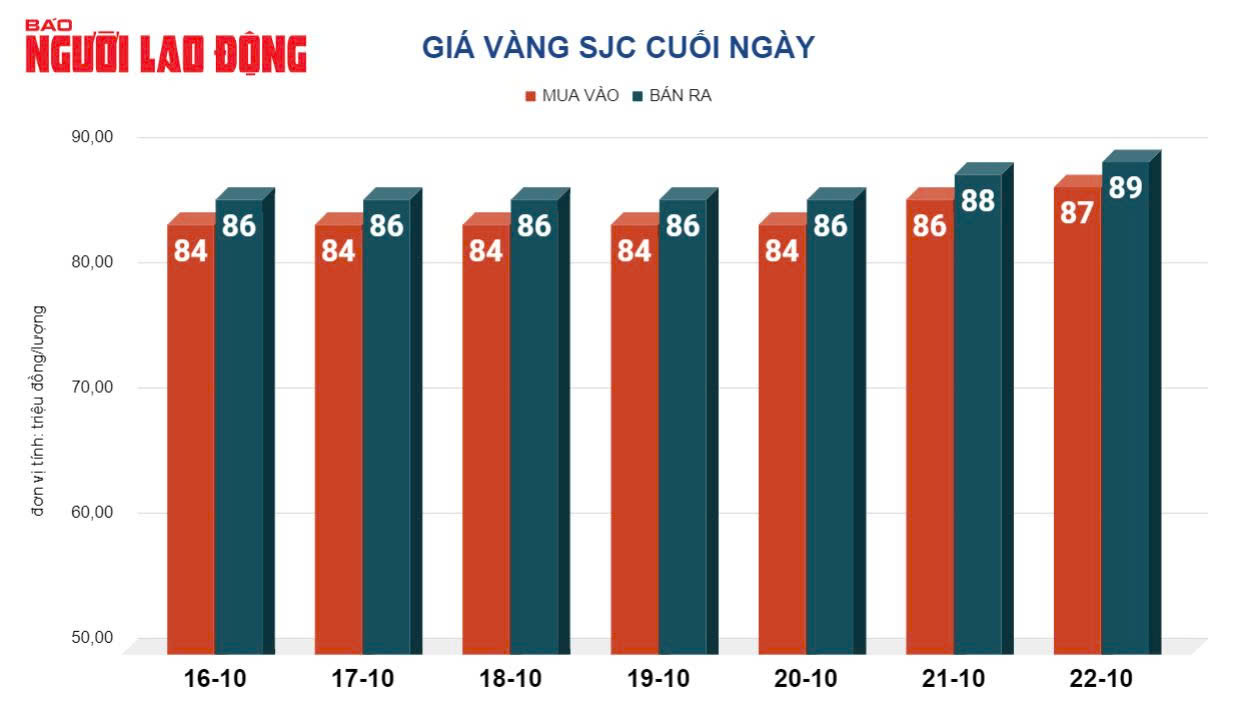 Gi&aacute; v&agrave;ng h&ocirc;m nay, 23-10: Tăng tốc l&ecirc;n đỉnh mới- Ảnh 2.
