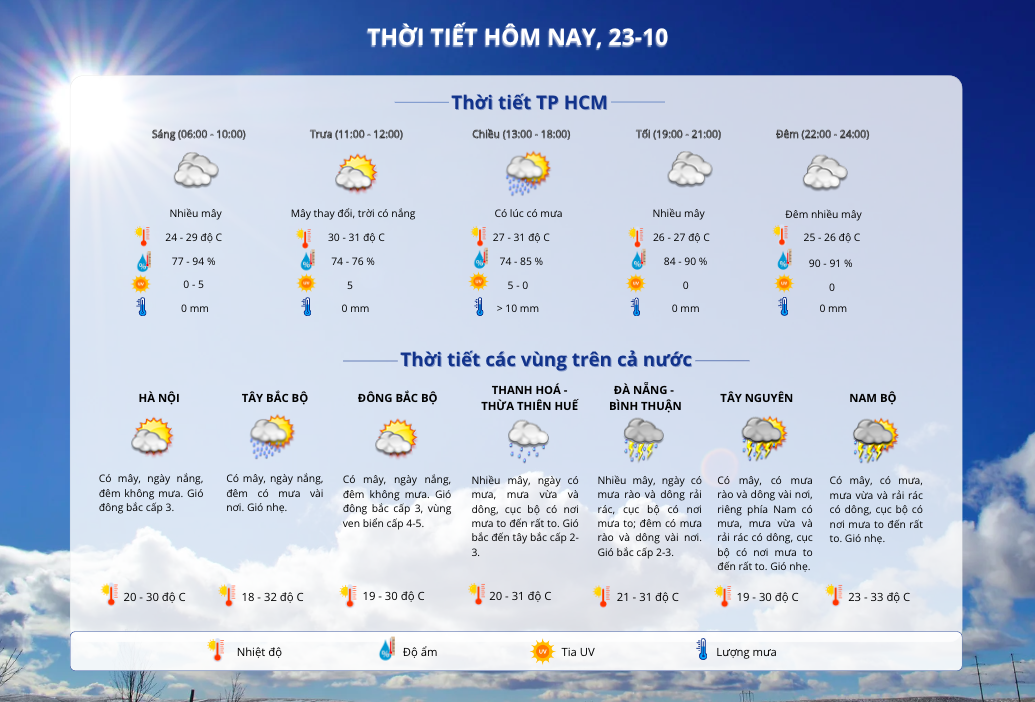 Thời tiết TP HCM hôm nay, 23-10: Ngày nắng gián đoạn, mưa chủ yếu là mưa rào- Ảnh 2.
