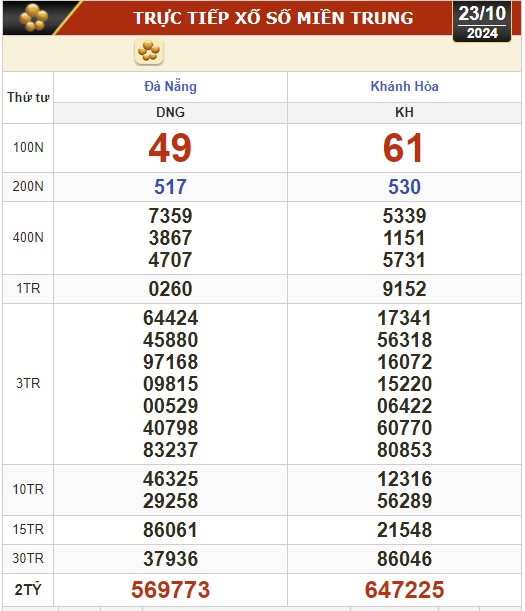 Kết quả xổ số h&ocirc;m nay, 23-10: Đồng Nai, Cần Thơ, S&oacute;c Trăng, Đ&agrave; Nẵng, Kh&aacute;nh H&ograve;a...- Ảnh 2.