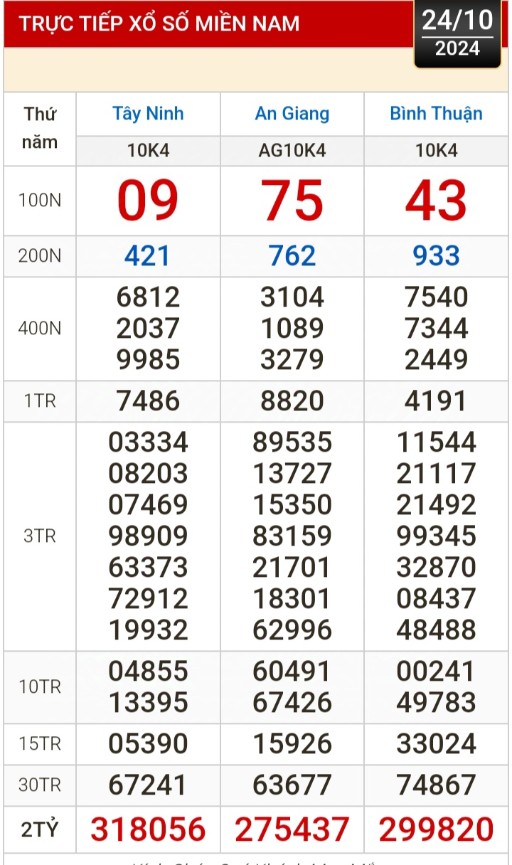 Kết quả xổ số h&ocirc;m nay, 24-10: T&acirc;y Ninh, An Giang, B&igrave;nh Thuận, B&igrave;nh Định, H&agrave; Nội...- Ảnh 1.