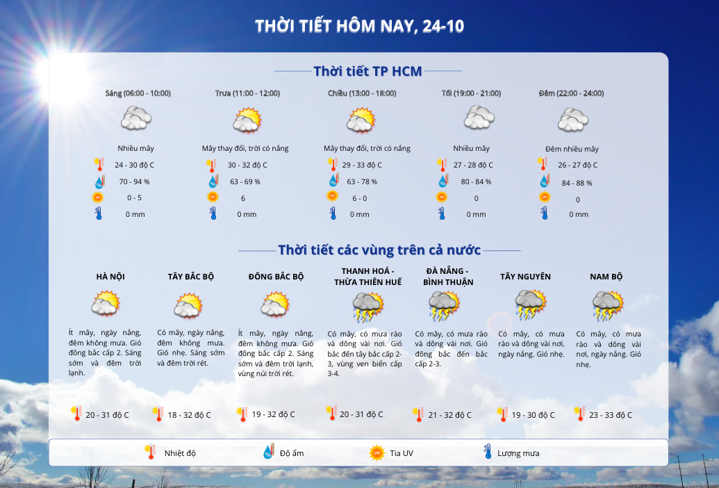 Thời tiết TP HCM hôm nay, 24-10: Ngày nắng, không mưa- Ảnh 2.