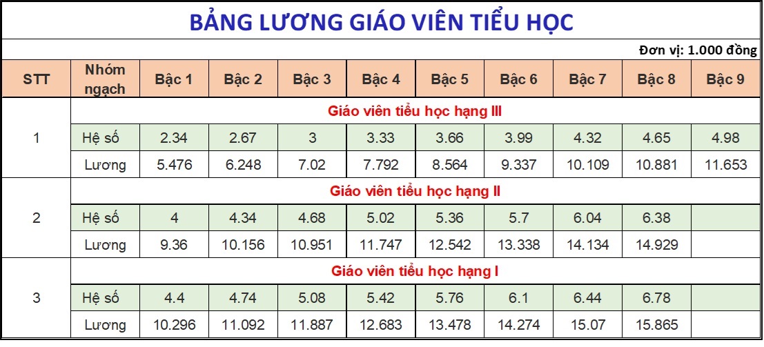"Lương nhà giáo được ưu tiên xếp cao nhất" khó thành hiện thực- Ảnh 3.