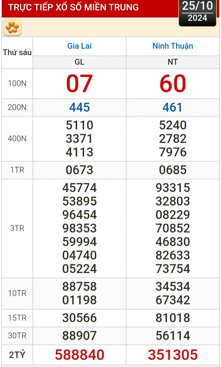 Kết quả xổ số h&ocirc;m nay, 25-10: Vĩnh Long, B&igrave;nh Dương, Tr&agrave; Vinh, Ninh Thuận, Hải Ph&ograve;ng...- Ảnh 2.