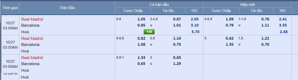 Soi tỉ số trận siêu kinh điển Real Madrid – Barcelona: Sẽ có ít nhất 3 bàn thắng?- Ảnh 2.