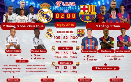 Hấp dẫn siêu kinh điển Real Madrid - Barcelona