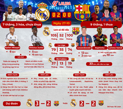 Những thông tin đáng chú ý trước trận Real Madrid - Barcelona Nội dung: TRẦN ĐOÀN, Ảnh: REUTERS, Đồ họa: VỆ LOAN