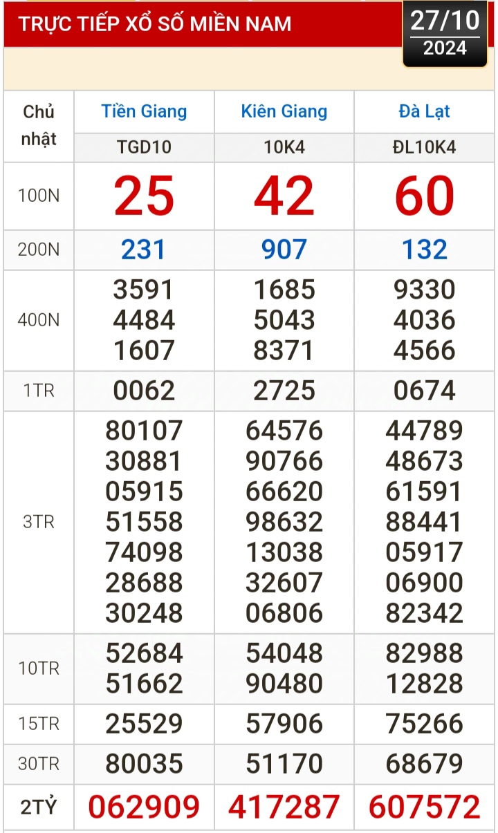 Kết quả xổ số h&ocirc;m nay, 27-10: Tiền Giang, Ki&ecirc;n Giang, Đ&agrave; Lạt, Kh&aacute;nh H&ograve;a, Kon Tum, Th&aacute;i B&igrave;nh...- Ảnh 1.