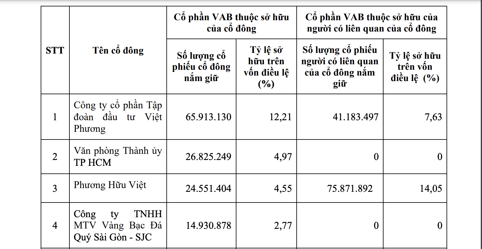 C&ocirc;ng ty v&agrave;ng SJC nắm giữ gần 15 triệu cổ phiếu một ng&acirc;n h&agrave;ng- Ảnh 1.