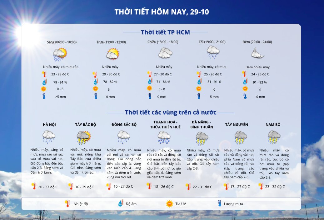 Thời tiết TP HCM hôm nay, 29-10: Mưa dông có xu hướng giảm- Ảnh 2.