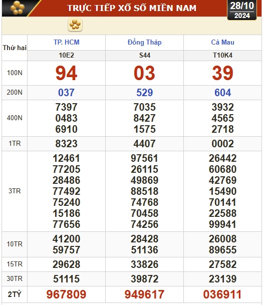 Kết quả xổ số h&ocirc;m nay, 28-10: TP HCM, Đồng Th&aacute;p, C&agrave; Mau, Ph&uacute; Y&ecirc;n, H&agrave; Nội...- Ảnh 1.