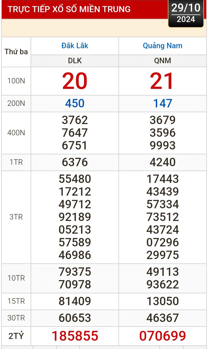 Kết quả xổ số h&ocirc;m nay, 29-10: Bến Tre, Vũng T&agrave;u, Bạc Li&ecirc;u, Đắk Lắk, Quảng Nam...- Ảnh 2.