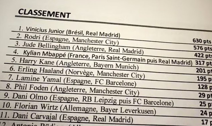Vinicius Junior nói đúng 9 từ gì sau khi hụt danh hiệu Quả bóng vàng?- Ảnh 2.