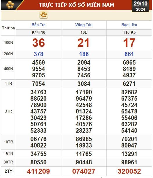 Kết quả xổ số h&ocirc;m nay, 29-10: Bến Tre, Vũng T&agrave;u, Bạc Li&ecirc;u, Đắk Lắk, Quảng Nam...- Ảnh 1.