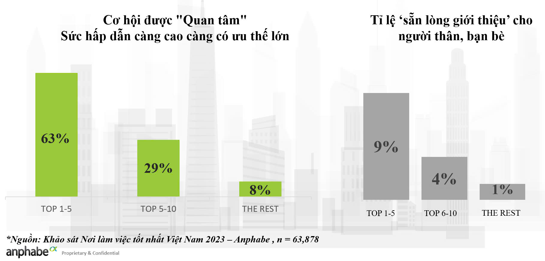 Thương hiệu tuyển dụng: Kh&ocirc;ng thể xem nhẹ- Ảnh 2.