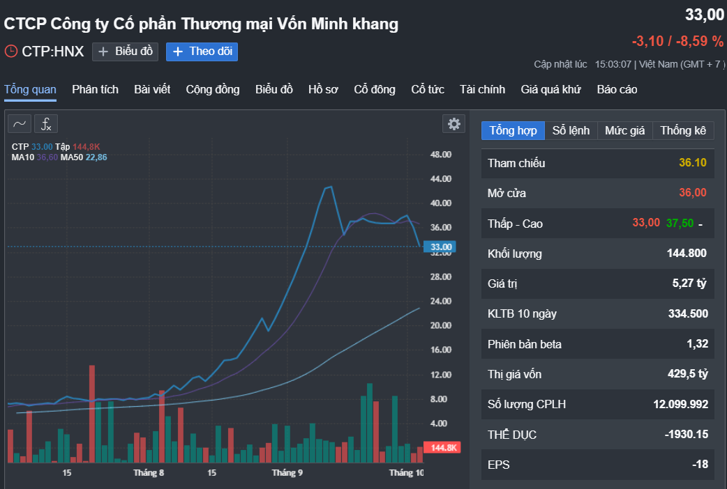 Một chủ tịch xin từ nhiệm sau khi b&aacute;n sạch cổ phiếu tăng 700%- Ảnh 1.