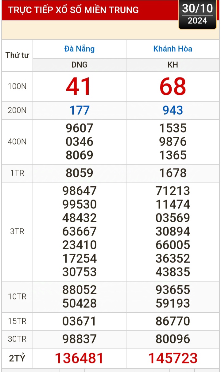 Kết quả xổ số h&ocirc;m nay, 30-10: Đồng Nai, Cần Thơ, S&oacute;c Trăng, Đ&agrave; Nẵng, Kh&aacute;nh H&ograve;a...- Ảnh 2.