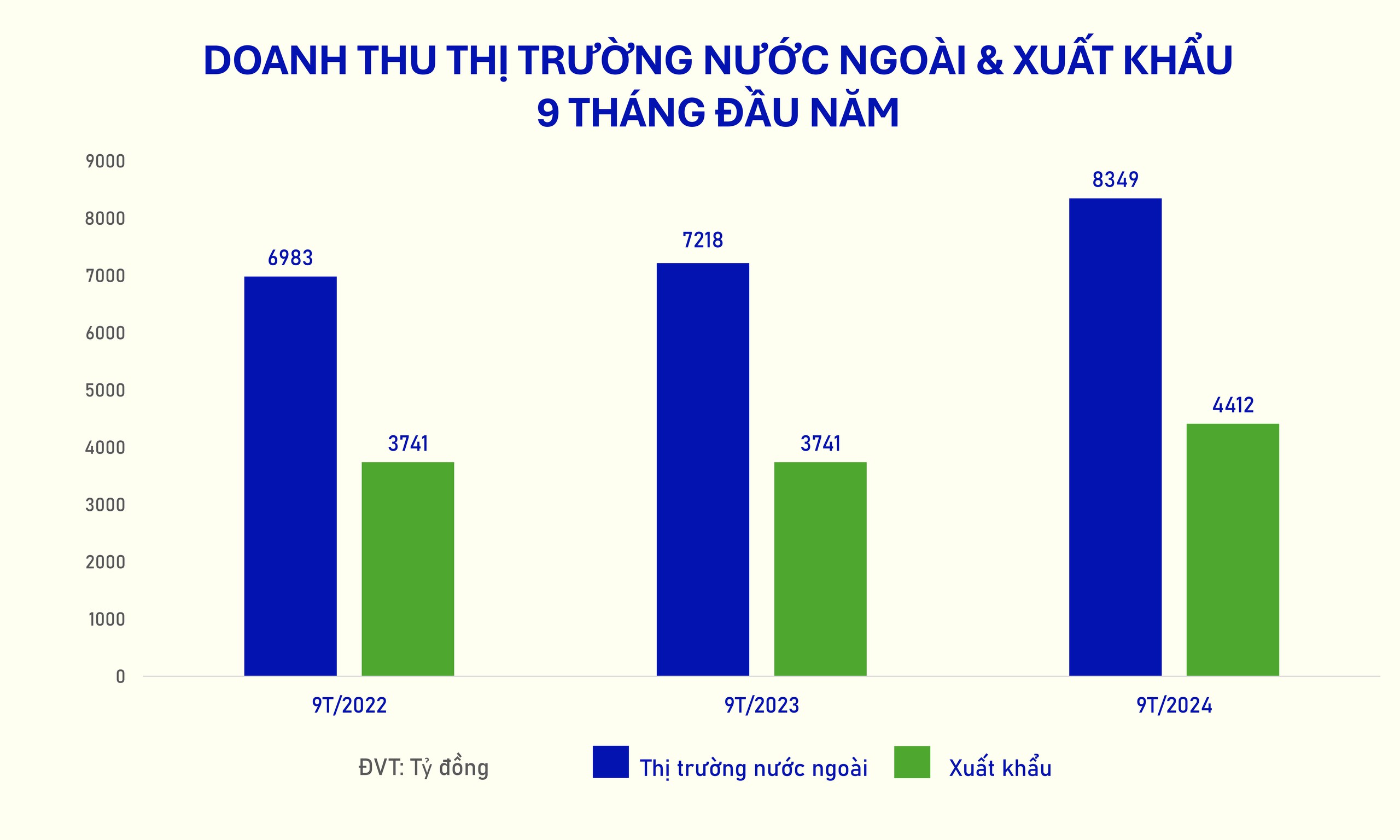 Thị trường nước ngoài tăng 15,7%, góp phần tăng trưởng cho Vinamilk- Ảnh 1.