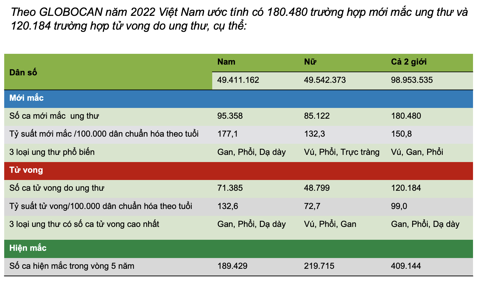 Việt Nam xếp thứ 101 tr&ecirc;n bản đồ ung thư thế giới- Ảnh 3.