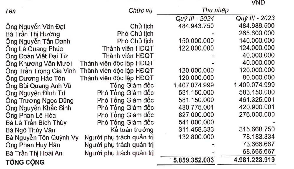 H&eacute; lộ thu nhập của c&aacute;c l&atilde;nh đạo Novaland, Ph&aacute;t Đạt, Đất Xanh- Ảnh 1.