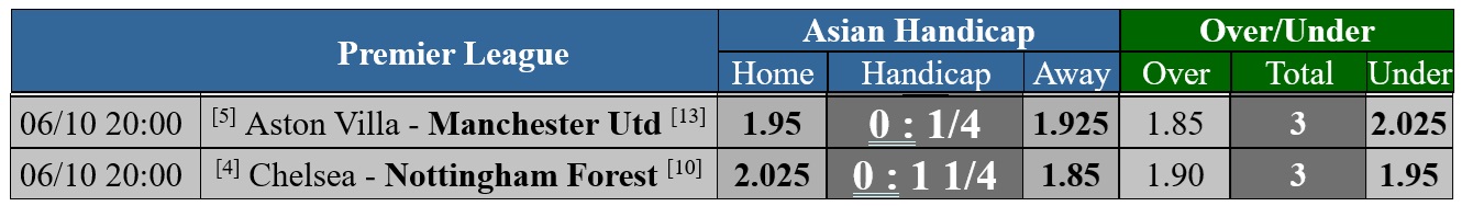 Soi tỉ số trận Aston Villa - Manchester United- Ảnh 3.