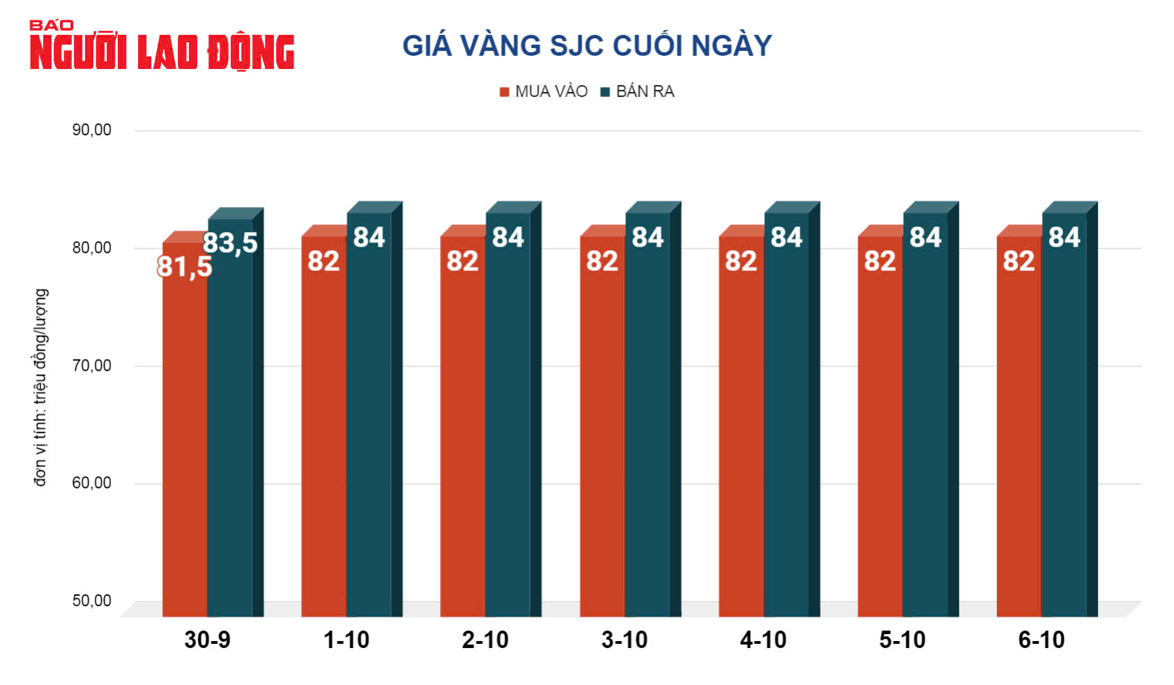 Gi&aacute; v&agrave;ng h&ocirc;m nay 7-10: Thế giới lao dốc, v&agrave;ng trong nước vẫn cao ngất ngưởng- Ảnh 2.