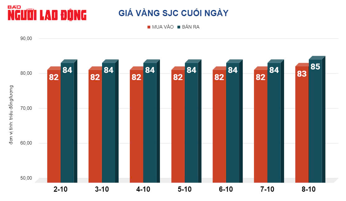 Gi&aacute; v&agrave;ng h&ocirc;m nay, 9-10: Rơi thẳng đứng- Ảnh 3.