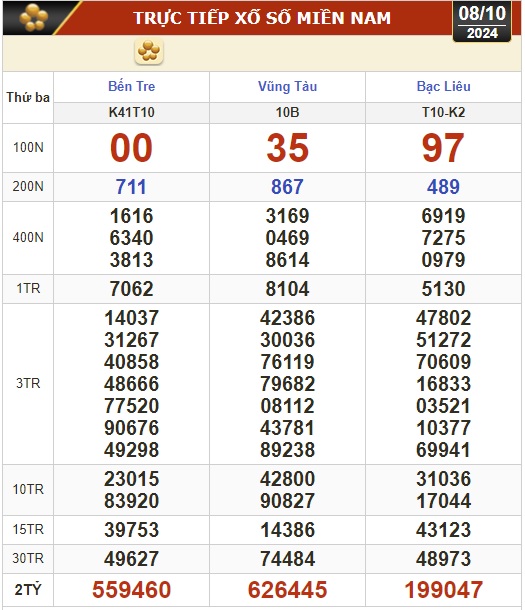 Kết quả xổ số h&ocirc;m nay, 8-10: Bến Tre, Vũng T&agrave;u, Bạc Li&ecirc;u, Đắk Lắk, Quảng Nam, Quảng Ninh- Ảnh 1.