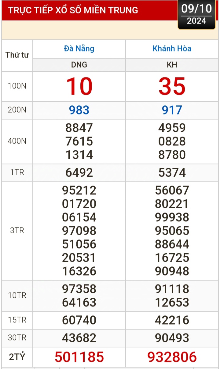 Kết quả xổ số h&ocirc;m nay, 9-10: Đồng Nai, Cần Thơ, S&oacute;c Trăng, Đ&agrave; Nẵng, Kh&aacute;nh H&ograve;a...- Ảnh 2.